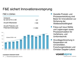 F&E sichert Innovationsvorsprung 
F&E in Zahlen 
voestalpine Edelstahl GmbH 
| 
 Gezielte Produkt- und 
Prozessentwicklung sind 
Basis für Innovationen zur 
Sicherung der 
Wettbewerbsfähigkeit 
 Fokus auf neue Stähle 
und Legierungen sowie 
Prozesssimulation für 
Verfahrens- und 
Umformtechnik 
 Grundlagenforschung in 
Kooperation mit 
Universitäten, 
Forschungsinstituten und 
Christian Doppler-Labors 
Aufwand 
für 2013/14 in m€ ~21 
Anzahl Mitarbeiter ~109 
Anzahl Patente und 
Patentanmeldungen ~1.093 
Aufwand F&E in m€ 
Unternehmenspräsentation 2013/14 
17 
 