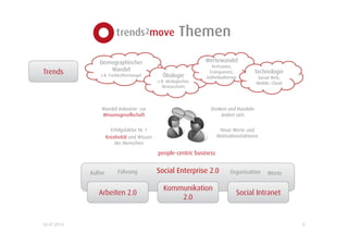 Beispiel: Fachkräftemangel
         Klassische Beratung Maßnahmen:                                       Risiko
         • Headhunting                                                        • Gehaltsspirale steigt durch Headhunting
         • Employer Branding                                                  • teuer erkaufte Fachkraft schnell wieder weg,
         • Image Kampagnen                                                      da Motivationsfaktoren nicht berücksichtigt




                   Trend Wertewandel verändert die Motivationsfaktoren der Fachkräfte
                 Geld nicht mehr das Wichtigste                                           Transparenz & Mitwirkung
                                                       Flexibles Arbeiten wo und wann
                    gut sein und es zeigen dürfen                  man will           sinnvolles, kooperatives Tun




             Trendcoaching Maßnahmen:                                          Mehrwerte
             • kurzfristig: Headhunting                                        •   veränderte Motivationsfaktoren erfüllt
             • nachhaltig                                                      •   alle Mitarbeiter profitieren
               • Reputationsaufbau im Web                                      •   Motivation & Loyalität steigen
               • Social Enterprise („offenes Unternehmen“)                     •   bessere Leistungen und weniger Fluktuation
               • Arbeiten 2.0                                                  •   WIN-WIN Situation


17.04.2012                                                                                                                  6
 