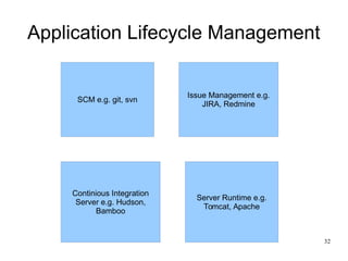 32
Application Lifecycle Management
SCM e.g. git, svn
Issue Management e.g.
JIRA, Redmine
Continious Integration
Server e.g. Hudson,
Bamboo
Server Runtime e.g.
Tomcat, Apache
 