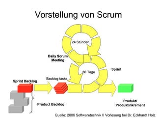 39
Vorstellung von Scrum
Quelle: 2006 Softwaretechnik II Vorlesung bei Dr. Eckhardt Holz
 