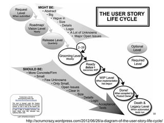 40
http://scrumcrazy.wordpress.com/2012/06/26/a-diagram-of-the-user-story-life-cycle/
 