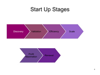 4
Start Up Stages
Discovery Validation Efficiency Scale
Profit
Maximation
Renewal
 