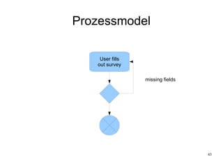 43
Prozessmodel
User fills
out survey
missing fields
 