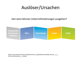 Auslöser/Ursachen
Von wem können Unterrichtsstörungen ausgehen?
(Quelle: http://www.refmodula.ch/fileadmin/user_upload/Dokumente/046_Broschu__re___
Unterrichtssituationen___A4.pdf)
 