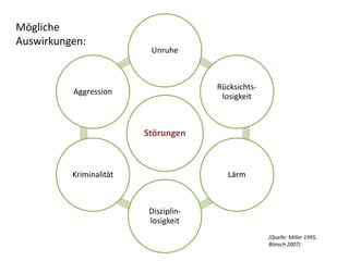 Störungen
Unruhe
Rücksichts-
losigkeit
Lärm
Disziplin-
losigkeit
Kriminalität
Aggression
(Quelle: Miller 1995,
Bönsch 2007)
Mögliche
Auswirkungen:
 