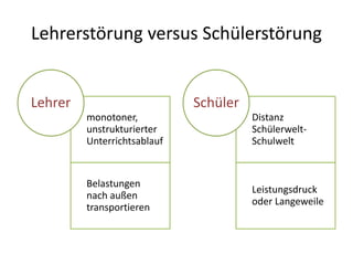 Lehrerstörung versus Schülerstörung
monotoner,
unstrukturierter
Unterrichtsablauf
Belastungen
nach außen
transportieren
Lehrer
Distanz
Schülerwelt-
Schulwelt
Leistungsdruck
oder Langeweile
Schüler
 