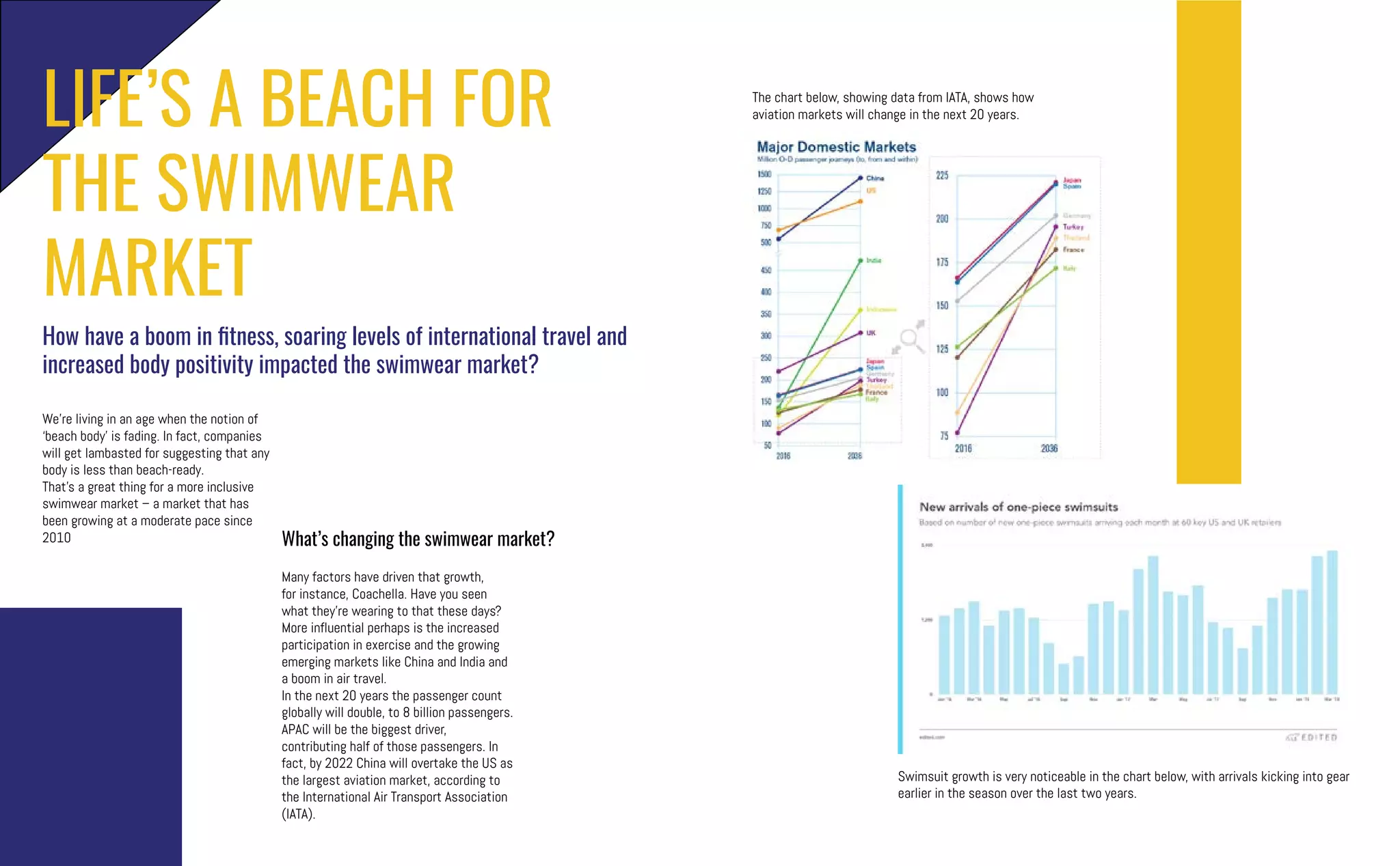 LIFE’S A BEACH FOR
THE SWIMWEAR
MARKET
How have a boom in fitness, soaring levels of international travel and
increased body positivity impacted the swimwear market?
We’re living in an age when the notion of
‘beach body’ is fading. In fact, companies
will get lambasted for suggesting that any
body is less than beach-ready.
That’s a great thing for a more inclusive
swimwear market – a market that has
been growing at a moderate pace since
2010 What’s changing the swimwear market?
Swimsuit growth is very noticeable in the chart below, with arrivals kicking into gear
earlier in the season over the last two years.
Many factors have driven that growth,
for instance, Coachella. Have you seen
what they’re wearing to that these days?
More influential perhaps is the increased
participation in exercise and the growing
emerging markets like China and India and
a boom in air travel.
In the next 20 years the passenger count
globally will double, to 8 billion passengers.
APAC will be the biggest driver,
contributing half of those passengers. In
fact, by 2022 China will overtake the US as
the largest aviation market, according to
the International Air Transport Association
(IATA).
The chart below, showing data from IATA, shows how
aviation markets will change in the next 20 years.
 