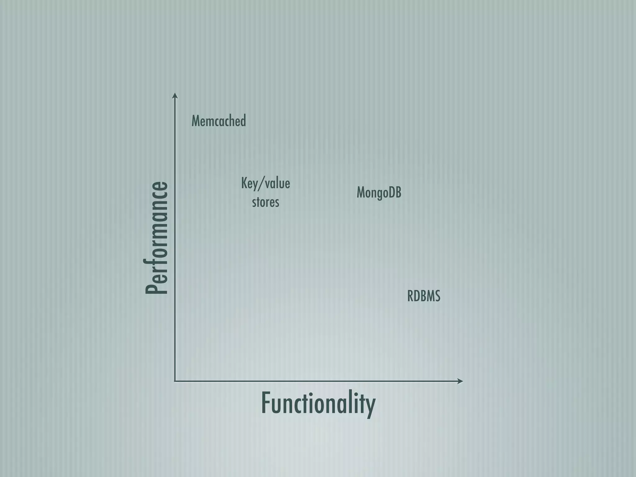 Memcached



                      Key/value
Performance
                                    MongoDB
                        stores




                                              RDBMS




                          Functionality
 