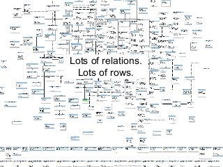 Lots of relations.
 Lots of rows.




         13
 