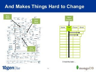 And Makes Things Hard to Change
New
Table                              New
                                  Column
              New
              Table


                           Name    Pet     Phone   Email




          New
         Column




                            3 months later…


                      16
 