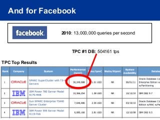And for Facebook

                  2010: 13,000,000 queries per second



                       TPC #1 DB: 504161 tps

TPC Top Results




                          20
 