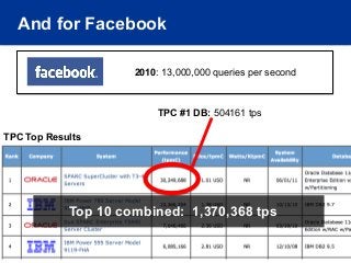 And for Facebook

                     2010: 13,000,000 queries per second



                          TPC #1 DB: 504161 tps

TPC Top Results




            Top 10 combined: 1,370,368 tps

                             21
 