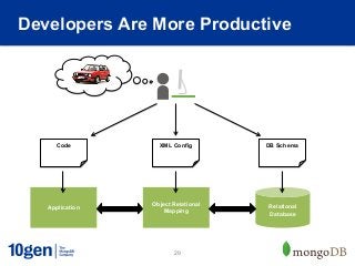 Developers Are More Productive




     Code          XML Config        DB Schema




                 Object Relational   Relational
   Application
                     Mapping         Database




                        29
 