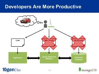 Developers Are More Productive




     Code          XML Config        DB Schema




                 Object Relational   Relational
   Application
                     Mapping         Database




                        30
 