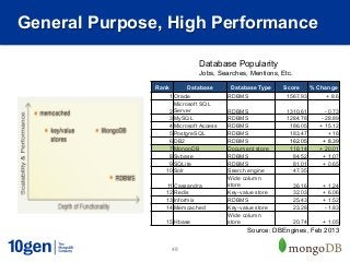 General Purpose, High Performance

                              Database Popularity
                              Jobs, Searches, Mentions, Etc.

               Rank        Database      Database Type    Score     % Change
                   1 Oracle             RDBMS             1567.93       + 8.6
                     Microsoft SQL
                   2 Server             RDBMS             1310.61       - 0.73
                   3 MySQL              RDBMS             1284.78     - 28.89
                   4 Microsoft Access   RDBMS              186.05     + 15.12
                   5 PostgreSQL         RDBMS              183.47         + 16
                   6 DB2                RDBMS              162.05      + 8.39
                   7 MongoDB            Document store     116.14     + 20.01
                   8 Sybase             RDBMS               84.52      + 1.07
                   9 SQLite             RDBMS               81.01      + 0.65
                  10 Solr               Search engine       47.35
                                        Wide column
                  11 Cassandra          store               36.16      + 1.24
                  12 Redis              Key-value store     32.03      + 6.06
                  13 Informix           RDBMS               25.43      + 1.52
                  14 Memcached          Key-value store     23.28      - 1.83
                                        Wide column
                  15 Hbase              store               20.74      + 1.05
                                               Source: DBEngines, Feb 2013

                      48
 