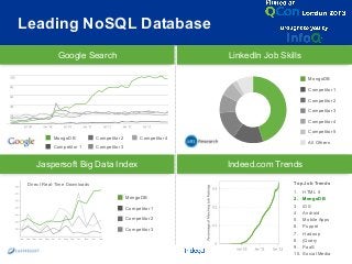 Leading NoSQL Database
             Google Search                                             LinkedIn Job Skills

                                                                                              MongoDB

                                                                                              Competitor 1

                                                                                              Competitor 2

                                                                                              Competitor 3

                                                                                              Competitor 4

                                                                                              Competitor 5
           MongoDB            Competitor 2         Competitor 4
                                                                                              All Others
           Competitor 1       Competitor 3


    Jaspersoft Big Data Index                                          Indeed.com Trends

 Direct Real-Time Downloads                                                             Top Job Trends
                                                                                        1.  HTML 5
                                             MongoDB                                    2.  MongoDB
                                             Competitor 1                               3.  iOS
                                                                                        4.  Android
                                             Competitor 2                               5.  Mobile Apps
                                                                                        6.  Puppet
                                             Competitor 3
                                                                                        7.  Hadoop
                                                                                        8.  jQuery
                                                                                        9.  PaaS
                                                                  51                    10.  Social Media
 
