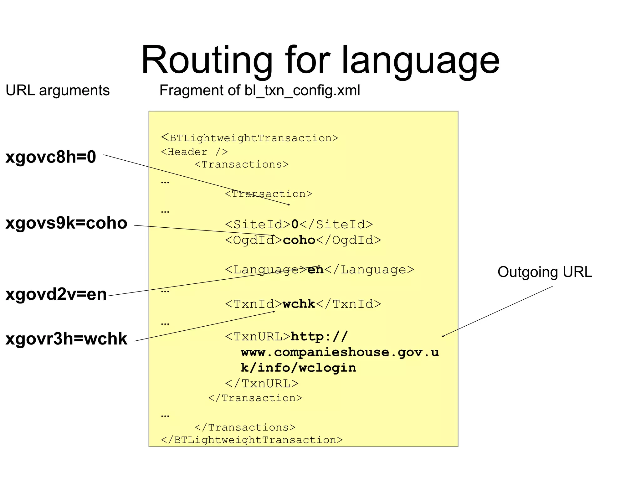 Routing for language
xgovs9k=coho
xgovr3h=wchk
xgovc8h=0
<BTLightweightTransaction>
<Header />
<Transactions>
…
<Transaction>
…
<SiteId>0</SiteId>
<OgdId>coho</OgdId>
<Language>en</Language>
…
<TxnId>wchk</TxnId>
…
<TxnURL>http://
www.companieshouse.gov.u
k/info/wclogin
</TxnURL>
</Transaction>
…
</Transactions>
</BTLightweightTransaction>
Fragment of bl_txn_config.xmlURL arguments
Outgoing URL
xgovd2v=en
 