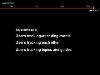 LANYRD TODAY
2010 2011 2012 2013
March 2013
Key dynamic parts:
Users tracking/attending events
Users tracking each other
Users tracking topics and guides
 