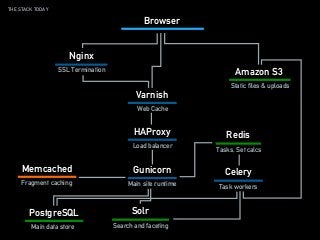 THE STACK TODAY
Browser
Nginx
HAProxy
Varnish
Gunicorn
Main site runtime
Amazon S3
Celery
Task workers
Redis
PostgreSQL Solr
SSL Termination
Web Cache
Load balancer
Static files & uploads
Tasks, Set calcs
Search and facetingMain data store
Memcached
Fragment caching
 