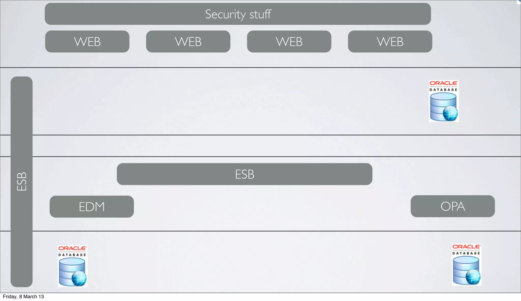 ESB
ESB
OPAEDM
WEB WEB WEB WEB
Security stuff
Friday, 8 March 13
 