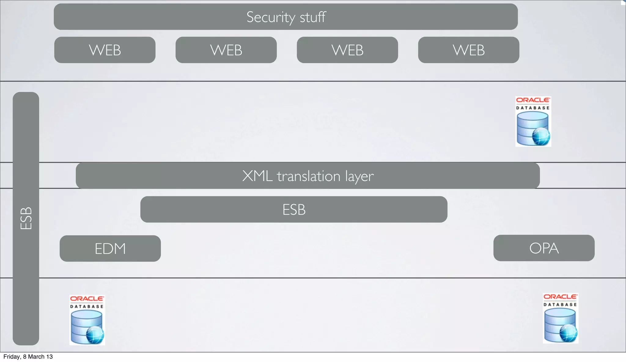 ESB
ESB
OPAEDM
WEB WEB WEB WEB
Security stuff
XML translation layer
Friday, 8 March 13
 