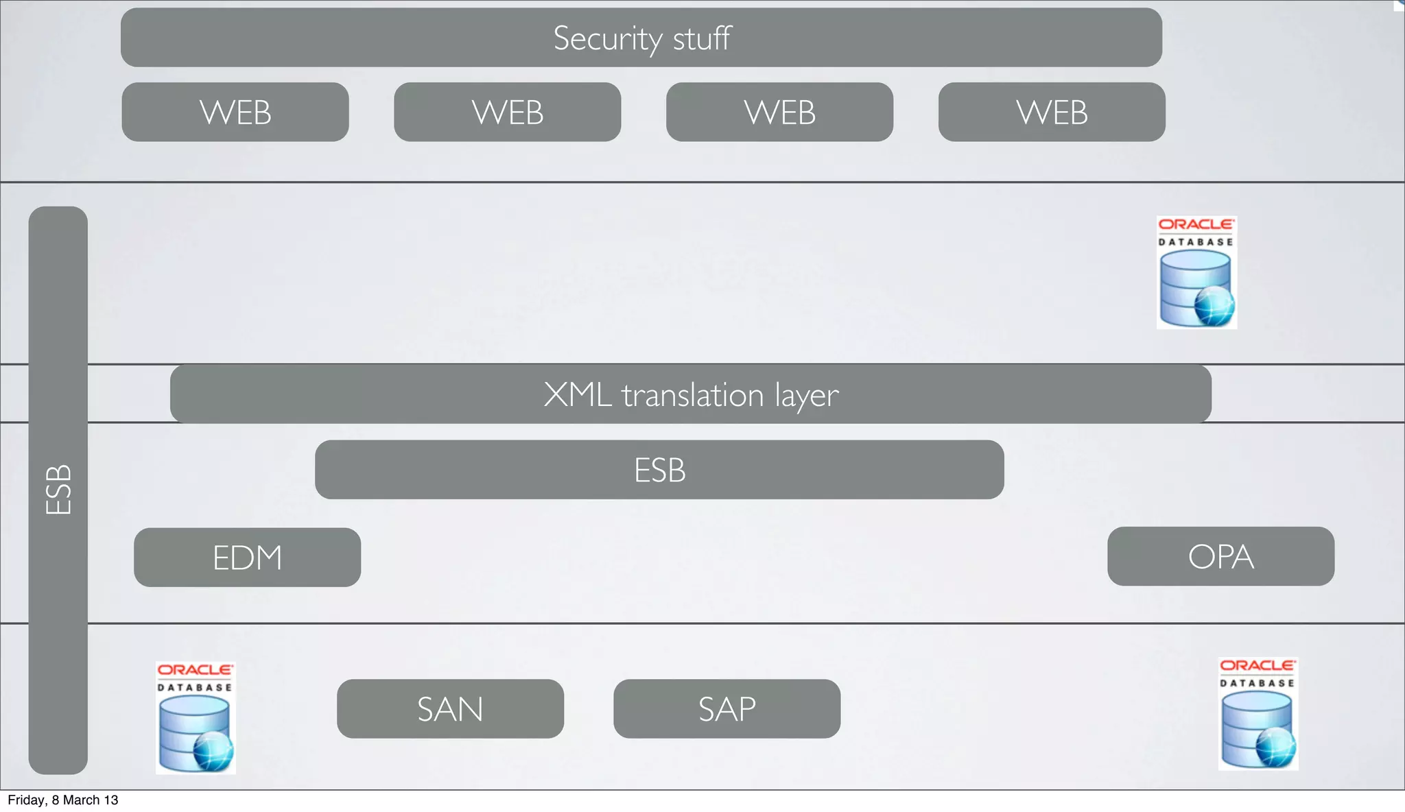 ESB
ESB
OPAEDM
WEB WEB WEB WEB
Security stuff
XML translation layer
SAN SAP
Friday, 8 March 13
 