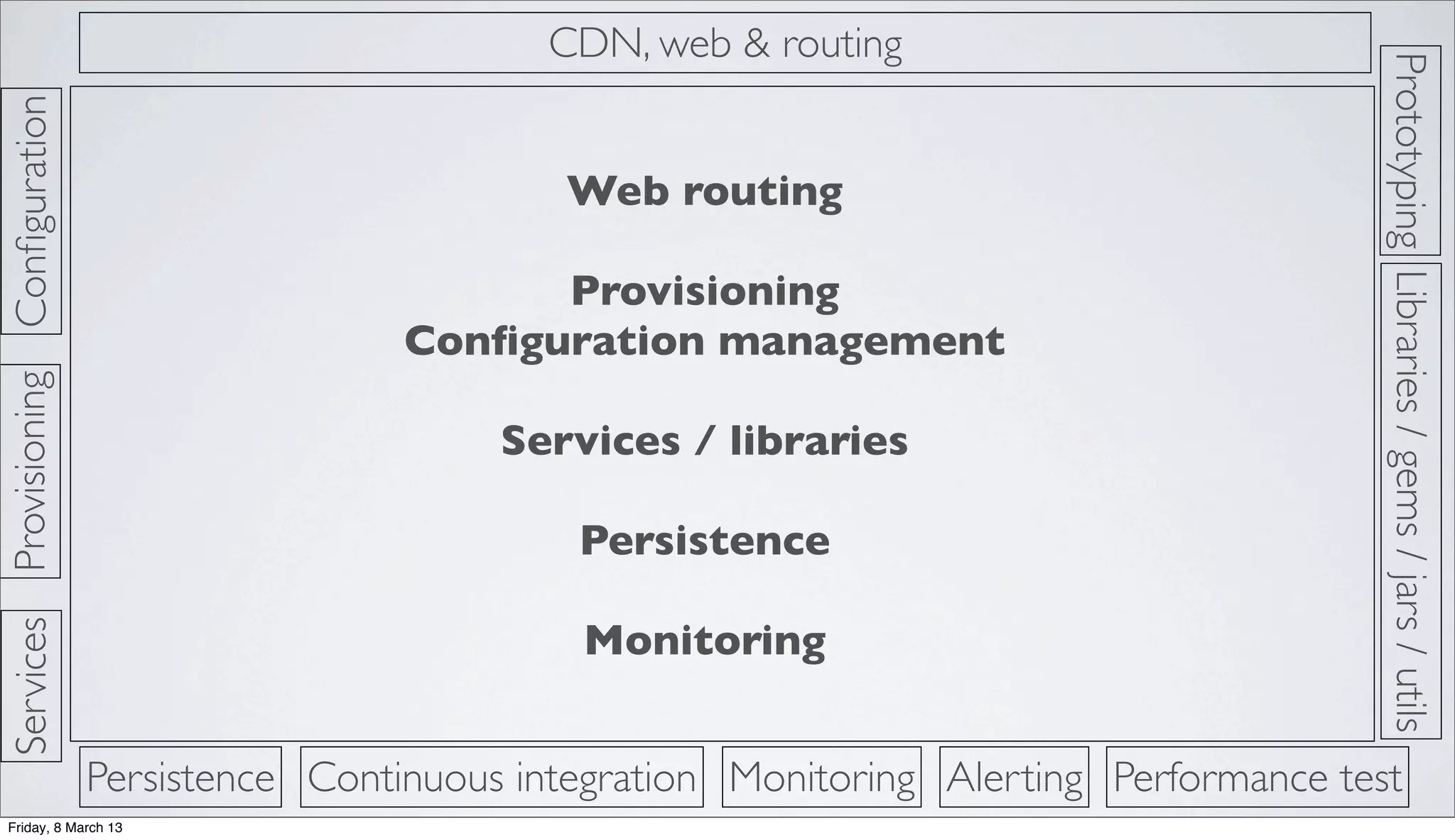 Prototyping
ProvisioningConﬁguration
Persistence
CDN, web & routing
Continuous integration Monitoring Alerting Performance test
Libraries/gems/jars/utils
Services
Web routing
Provisioning
Conﬁguration management
Services / libraries
Persistence
Monitoring
Friday, 8 March 13
 