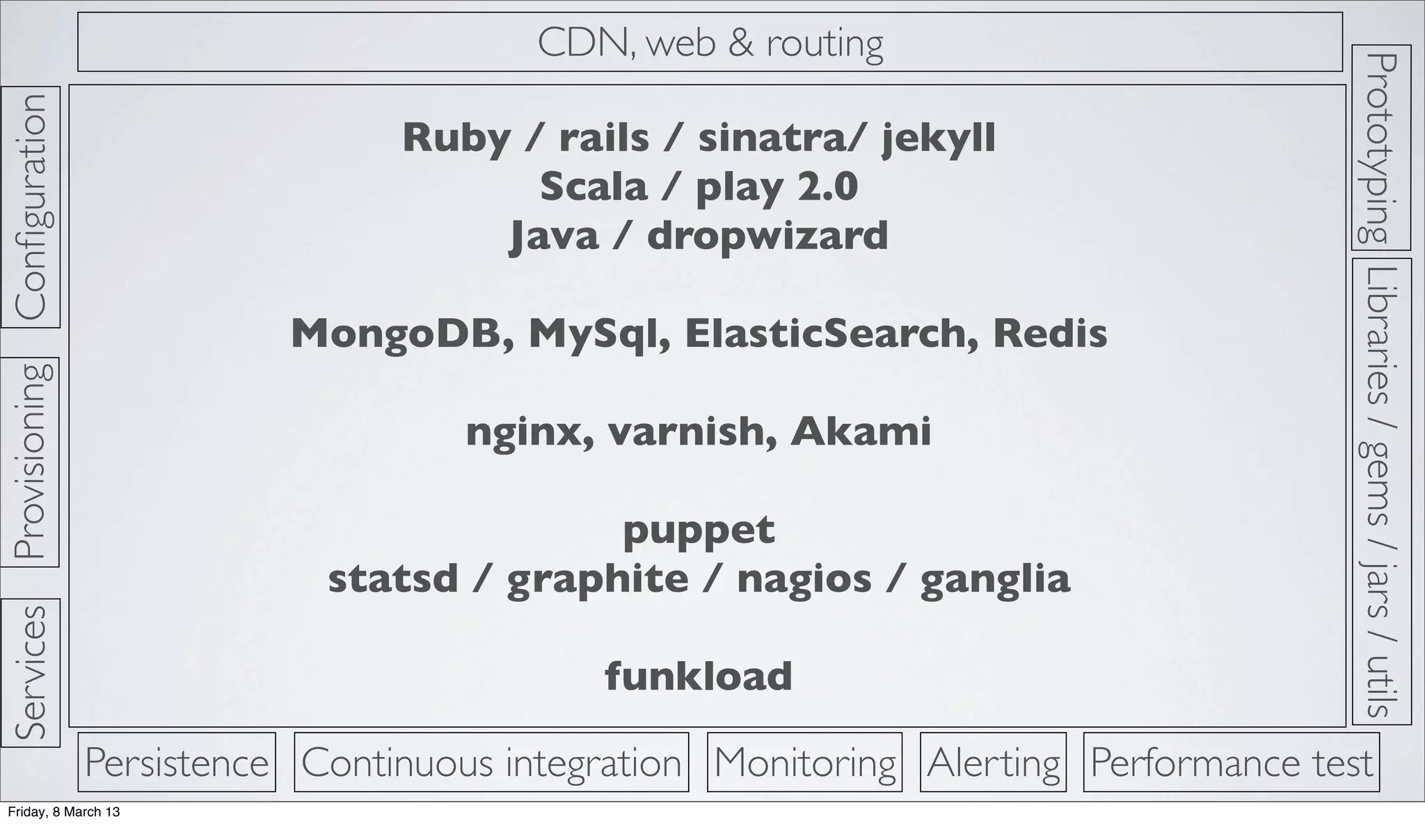 Prototyping
ProvisioningConﬁguration
Persistence
CDN, web & routing
Continuous integration Monitoring Alerting Performance test
Libraries/gems/jars/utils
Services
Ruby / rails / sinatra/ jekyll
Scala / play 2.0
Java / dropwizard
MongoDB, MySql, ElasticSearch, Redis
nginx, varnish, Akami
puppet
statsd / graphite / nagios / ganglia
funkload
Friday, 8 March 13
 