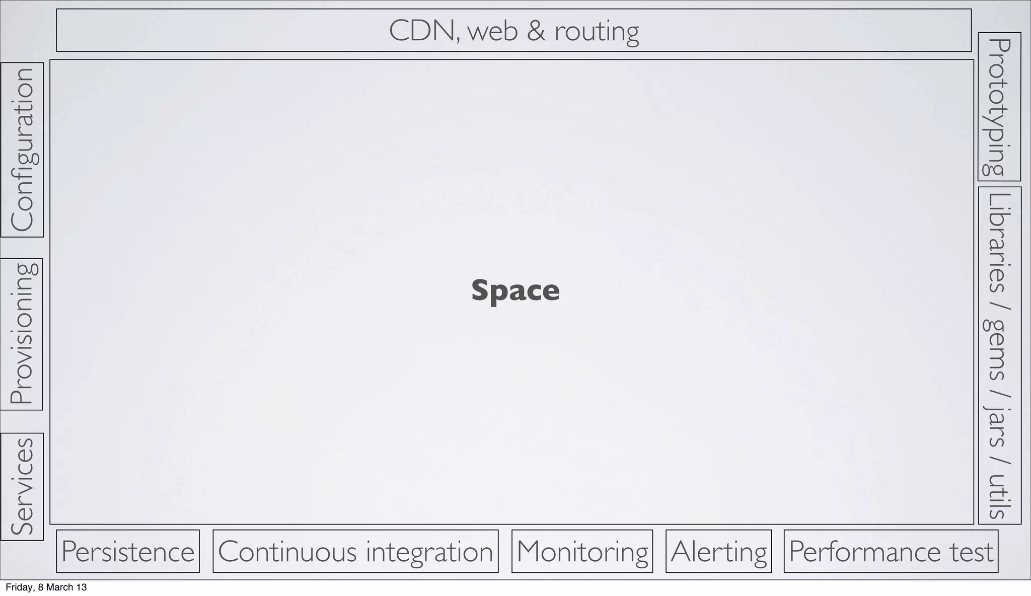 Prototyping
ProvisioningConﬁguration
Persistence
CDN, web & routing
Continuous integration Monitoring Alerting Performance test
Libraries/gems/jars/utils
Services
Space
Friday, 8 March 13
 