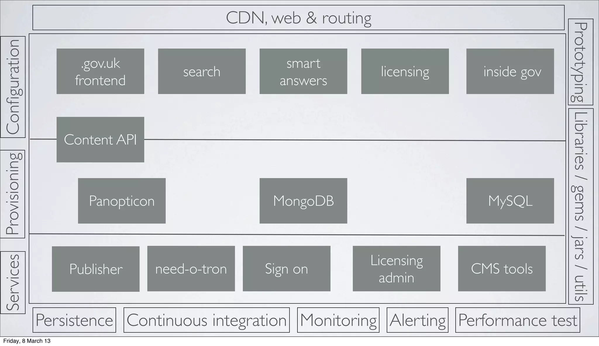 Prototyping
ProvisioningConﬁguration
Persistence
CDN, web & routing
Continuous integration Monitoring Alerting Performance test
Libraries/gems/jars/utils
Services
.gov.uk
frontend
inside gov
smart
answers
licensingsearch
Content API
Publisher
Panopticon MongoDB MySQL
CMS tools
Licensing
admin
Sign onneed-o-tron
Friday, 8 March 13
 