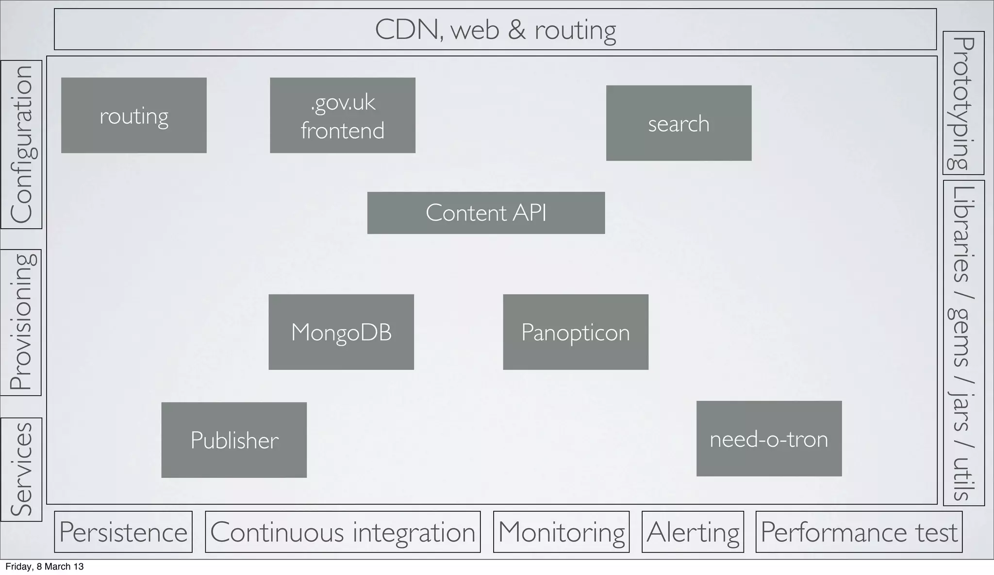 Prototyping
ProvisioningConﬁguration
Persistence
CDN, web & routing
Continuous integration Monitoring Alerting Performance test
Libraries/gems/jars/utils
Services
.gov.uk
frontend search
Content API
Publisher
PanopticonMongoDB
need-o-tron
routing
Friday, 8 March 13
 