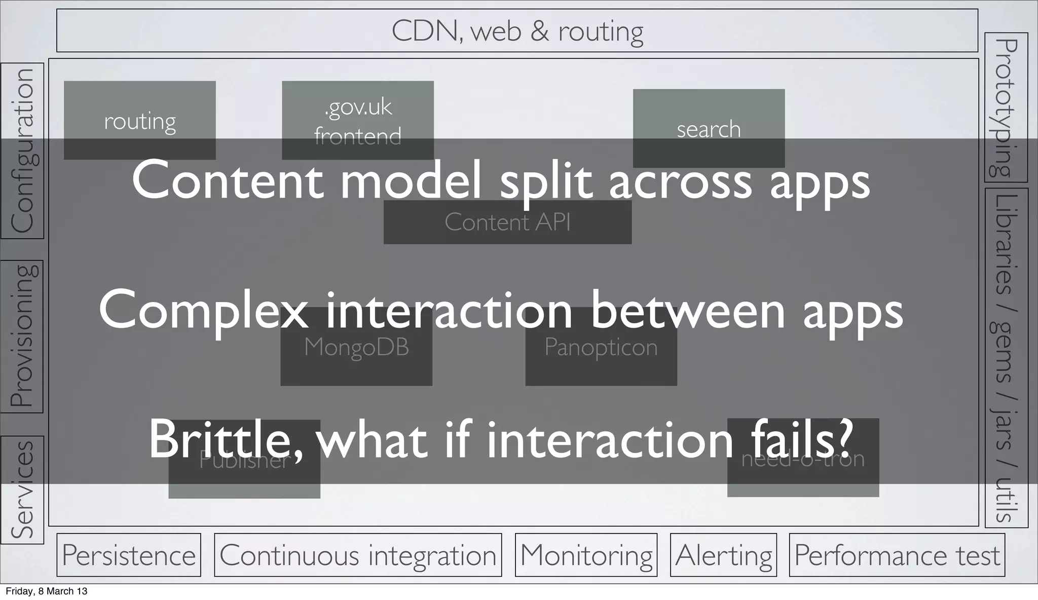Prototyping
ProvisioningConﬁguration
Persistence
CDN, web & routing
Continuous integration Monitoring Alerting Performance test
Libraries/gems/jars/utils
Services
.gov.uk
frontend search
Content API
Publisher
PanopticonMongoDB
need-o-tron
routing
Content model split across apps
Complex interaction between apps
Brittle, what if interaction fails?
Friday, 8 March 13
 