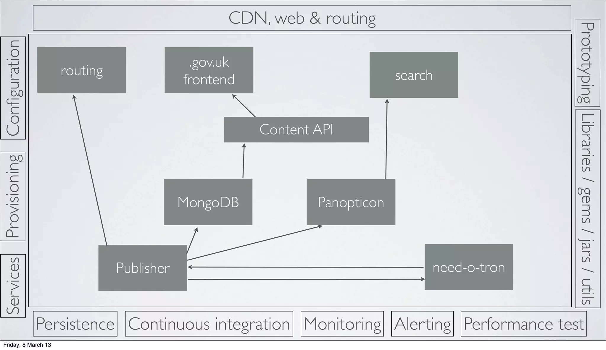 Prototyping
ProvisioningConﬁguration
Persistence
CDN, web & routing
Continuous integration Monitoring Alerting Performance test
Libraries/gems/jars/utils
Services
.gov.uk
frontend search
Content API
Publisher
PanopticonMongoDB
need-o-tron
routing
Friday, 8 March 13
 