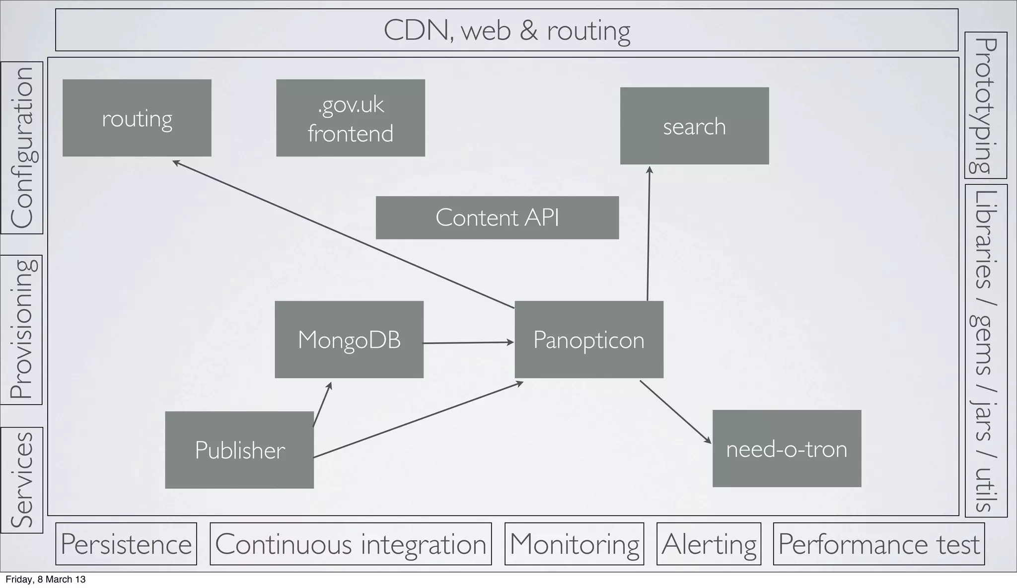 Prototyping
ProvisioningConﬁguration
Persistence
CDN, web & routing
Continuous integration Monitoring Alerting Performance test
Libraries/gems/jars/utils
Services
.gov.uk
frontend search
Content API
Publisher
PanopticonMongoDB
need-o-tron
routing
Friday, 8 March 13
 