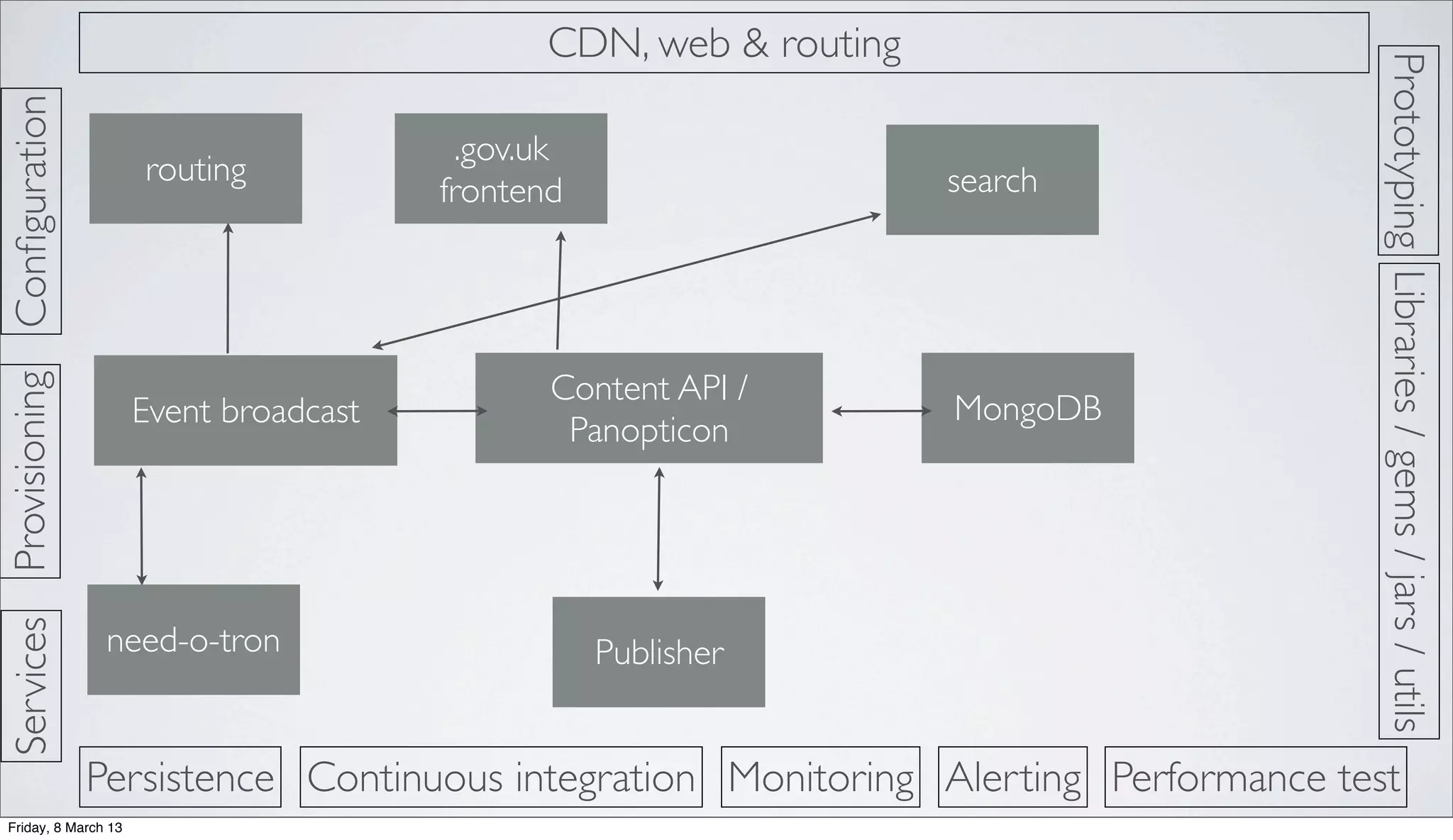 Prototyping
ProvisioningConﬁguration
Persistence
CDN, web & routing
Continuous integration Monitoring Alerting Performance test
Libraries/gems/jars/utils
Services
.gov.uk
frontend search
Content API /
Panopticon
Publisher
MongoDB
need-o-tron
routing
Event broadcast
Friday, 8 March 13
 
