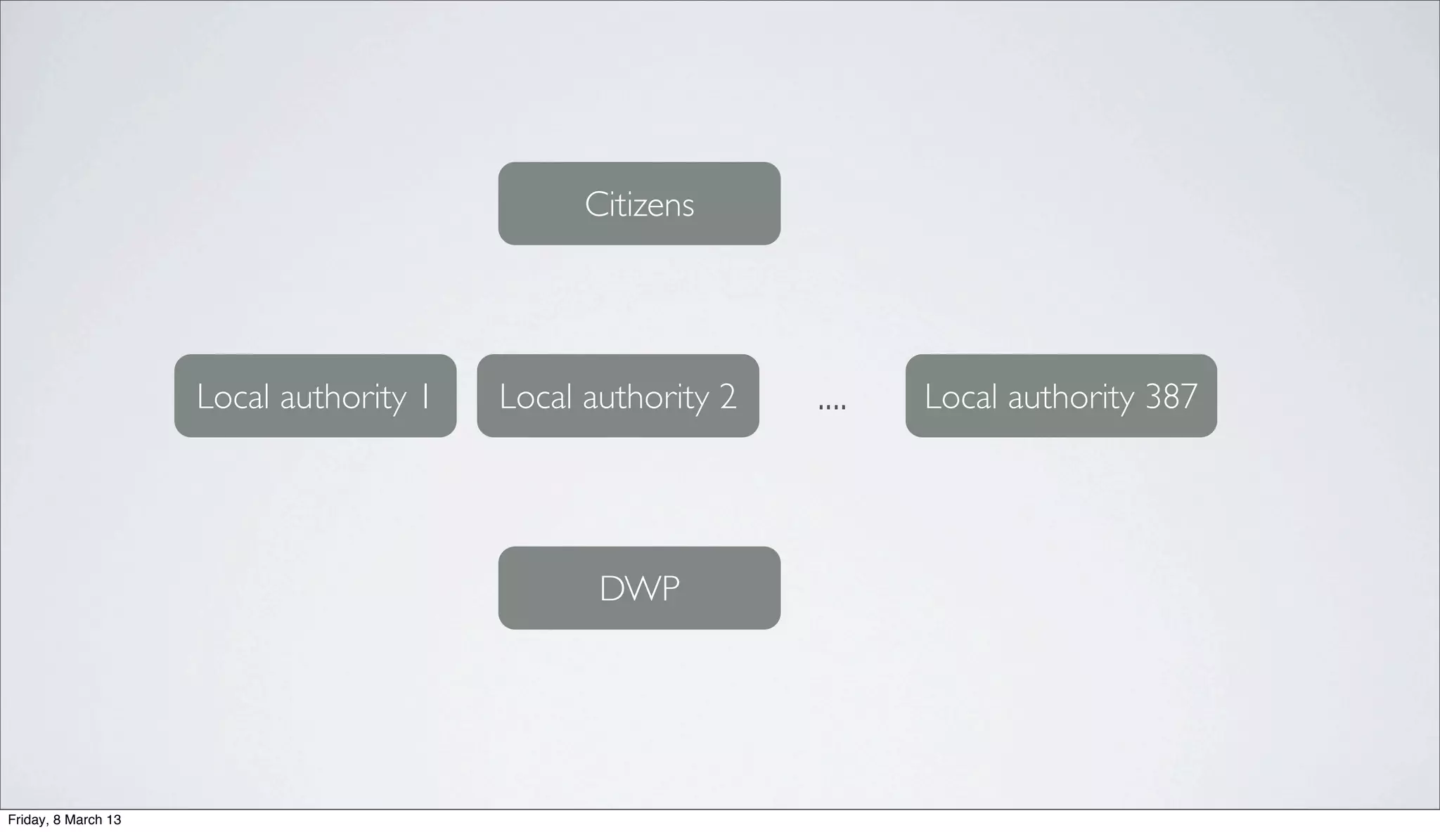 Local authority 1 Local authority 2 Local authority 387....
Citizens
DWP
Friday, 8 March 13
 