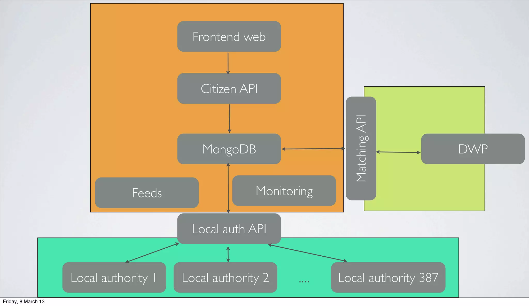 Citizen API
Local auth API
MatchingAPI
Local authority 1 Local authority 2 Local authority 387....
DWPMongoDB
Frontend web
Feeds Monitoring
Friday, 8 March 13
 