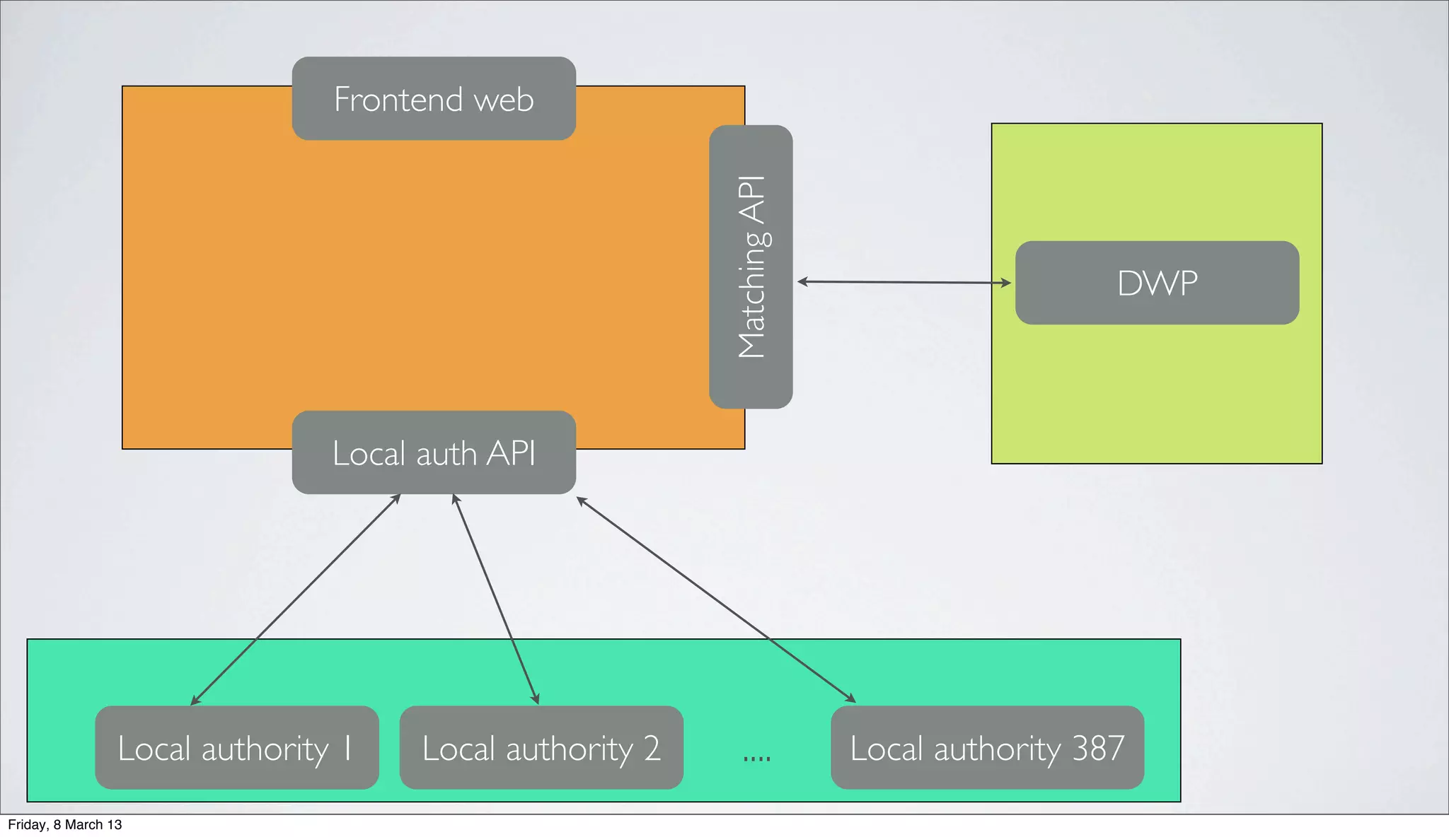 Local auth API
MatchingAPILocal authority 1 Local authority 2 Local authority 387....
DWP
Frontend web
Friday, 8 March 13
 