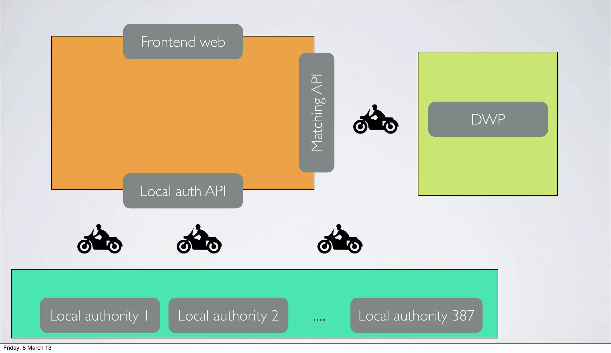Local auth API
MatchingAPILocal authority 1 Local authority 2 Local authority 387....
DWP
Frontend web
Friday, 8 March 13
 