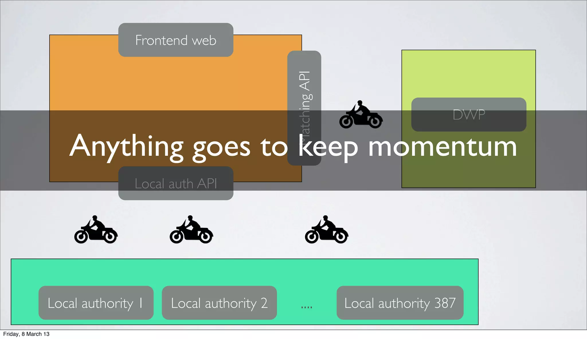 Local auth API
MatchingAPILocal authority 1 Local authority 2 Local authority 387....
DWP
Frontend web
Anything goes to keep momentum
Friday, 8 March 13
 