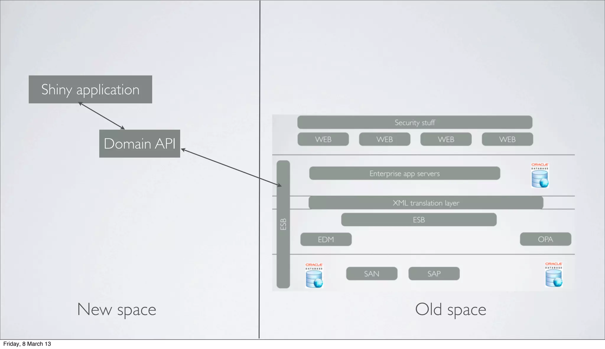 Shiny application
Domain API
New space Old space
Friday, 8 March 13
 