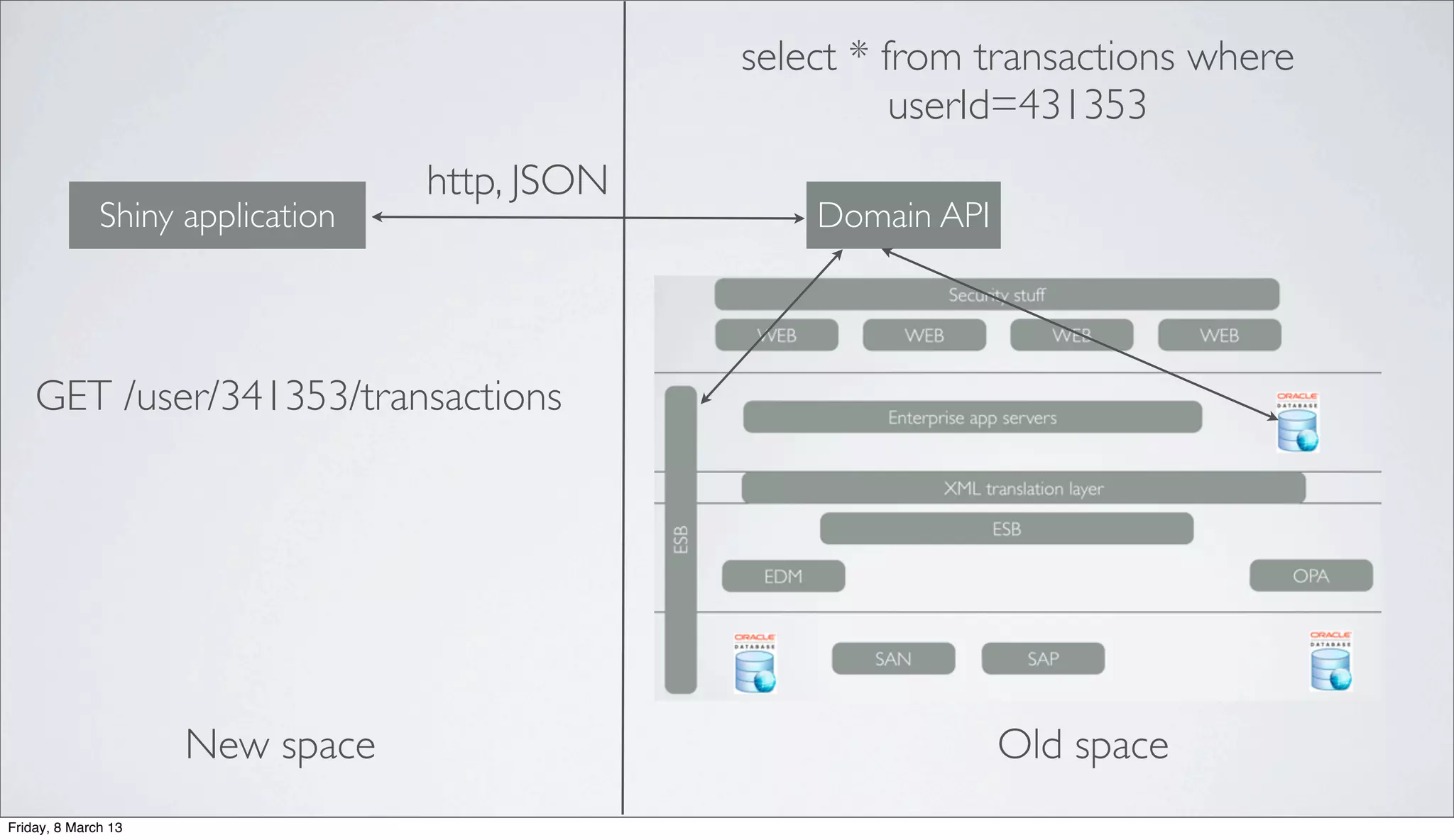 Shiny application Domain API
New space Old space
http, JSON
GET /user/341353/transactions
select * from transactions where
userId=431353
Friday, 8 March 13
 
