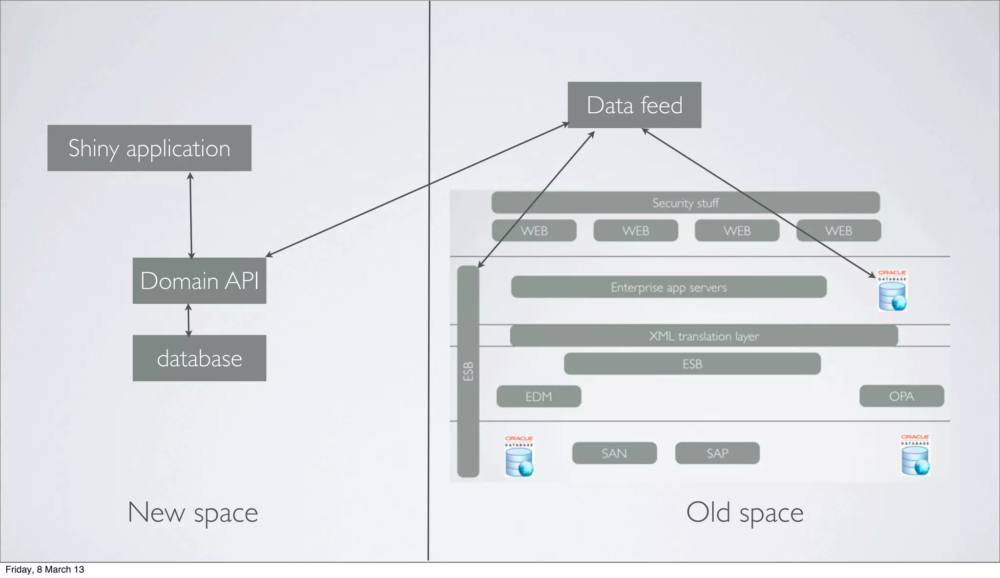Shiny application
Domain API
New space Old space
database
Data feed
Friday, 8 March 13
 