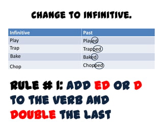 Change to infinitive.
Infinitive Past
Played
Trapped
Baked
Chopped
Play
Trap
Bake
Chop
Rule # 1: add ed or d
to the verb and
double the last
 