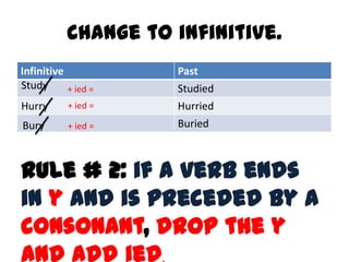 Change to infinitive.
Infinitive Past
Studied
Hurried
Buried
Study
Hurry
Bury
+ ied =
+ ied =
+ ied =
Rule # 2: if a verb ends
in y and is preceded by a
consonant, drop the y
and add ied.
 