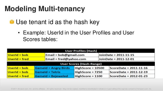 Amazon DynamoDB Design Patterns & Best Practices