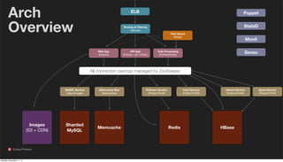 Arch
Overview

ELB

Puppet
StatsD

Routing & Filtering
(Varnish)
Task Queue
(Redis)

Web App
(Python)

API App
(Python / JS / HTML)

Monit
Sensu

Task Processing
(Python/Pyres)

All connection pairings managed by ZooKeeper

MySQL Service
(Java/Finagle)

Images
(S3 + CDN)

Scaling Pinterest

Monday, November 11, 13

Memcache Mux
(Nutcracker)

Sharded
MySQL

Memcache

Follower Service
(Python/Thrift)

Feed Service
(Python/Thrift)

Redis

Search Service
(Python/Thrift)

HBase

Spam Service
(Python/Thrift)

 