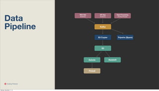 Data
Pipeline

Web App
(Python)

API App
(Python)

Task Processing
(Python/Pyres)

Kafka

S3 Copier

Tripwire (Spam)

S3

Qubole

Pinball

Scaling Pinterest

Monday, November 11, 13

Redshift

 