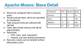 Apache Mesos: Slave Detail
●
●
●
●
●

●

Slaves are configured with a resource
policy
Slaves execute tasks, which are submitted
by frameworks
Task resource limits are enforced with
cgroups
Tasks that exceed memory limit will be
killed (OOM’d)
Resources:
○ CPU, mem, ports (‘standard’)
○ network, and user defined parameters
Recovery: slaves can be restarted without
killing tasks (cool!)

Framework

CPU

Memory

Share

Chronos

1

1

3%

Storm

5

5

15%

Marathon

16

30

50%

*

32

60

100%

 