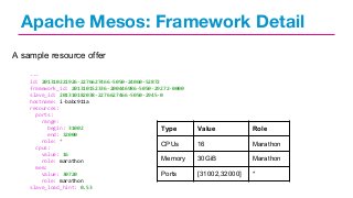Apache Mesos: Framework Detail
A sample resource offer
--id: 201310221926-2276627466-5050-24060-52872
framework_id: 201310152336-200446986-5050-29272-0000
slave_id: 201310182038-2276627466-5050-2945-0
hostname: i-babc911a
resources:
ports:
range:
begin: 31002
Type
end: 32000
role: *
CPUs
cpus:
value: 16
Memory
role: marathon
mem:
value: 30720
Ports
role: marathon
slave_load_hint: 0.53

Value

Role

16

Marathon

30GiB

Marathon

[31002,32000]

*

 